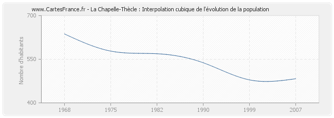 La Chapelle-Thècle : Interpolation cubique de l'évolution de la population